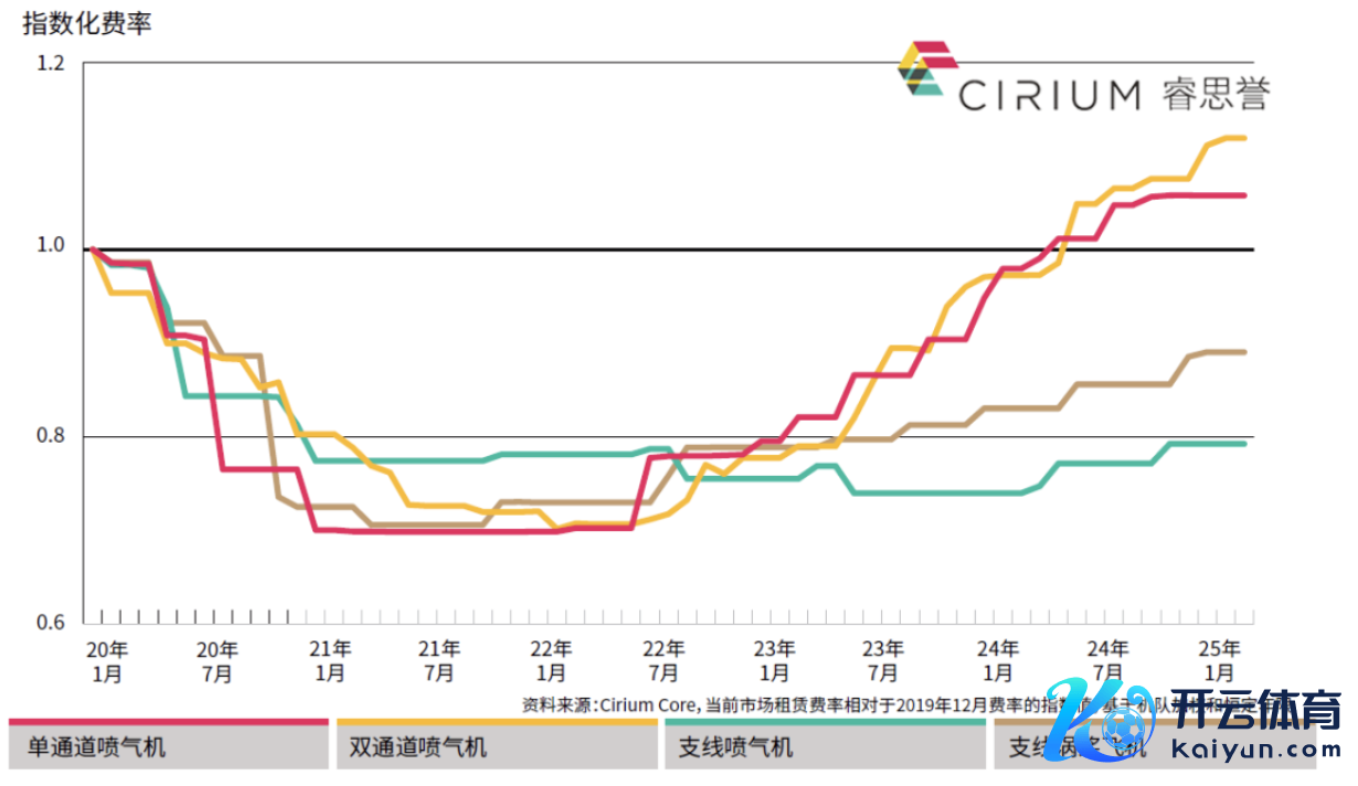 图为各机型恒龄机队加权的市集房钱